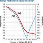 ethylene-propylene-glycol-protection-comparison-chart.jpg