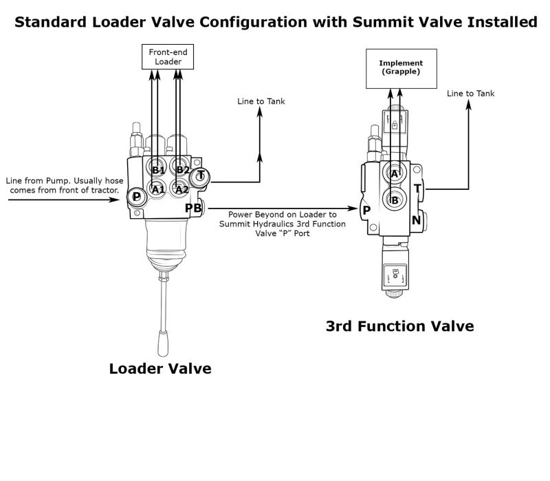 3rd-function-valve-Configuration-without-backhoe2-800x699.jpg