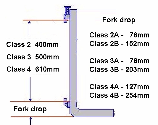 forklift-fork-class-2-3-4-drop-picture.jpg