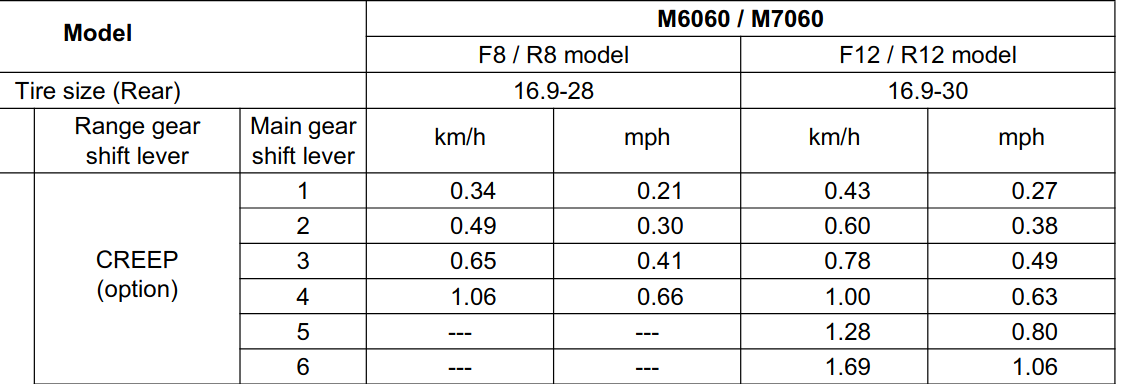 M7060 Creep speeds.png