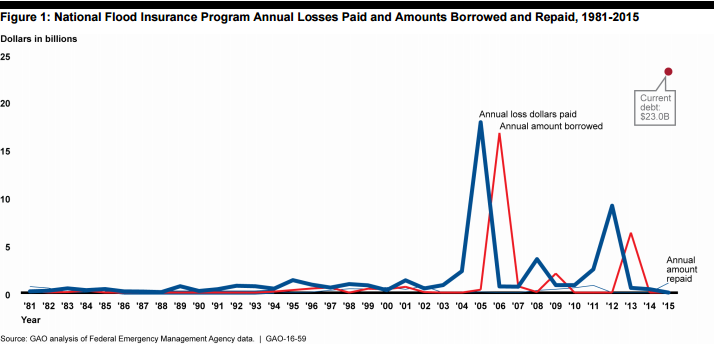 NFIP-debt.png