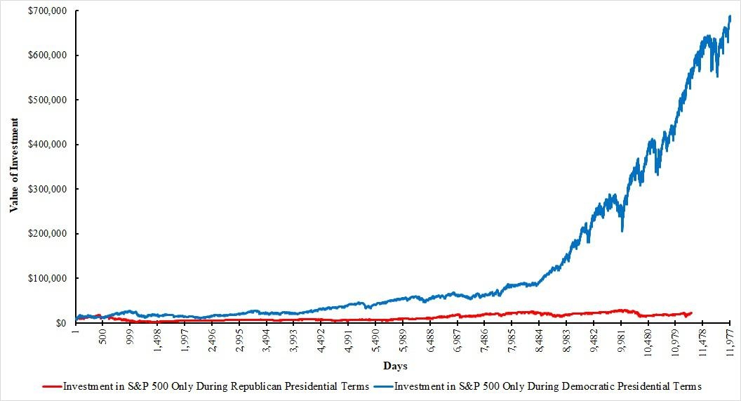 S&P Dem vs Rep years.jpg