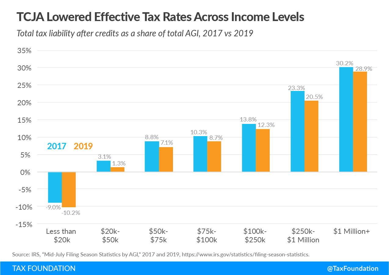 Trump-Tax-Cuts-Benefited-Who-The-Tax-Cuts-and-Jobs-Act-Lowered-Effective-Tax-Rates-Across-Inco...png