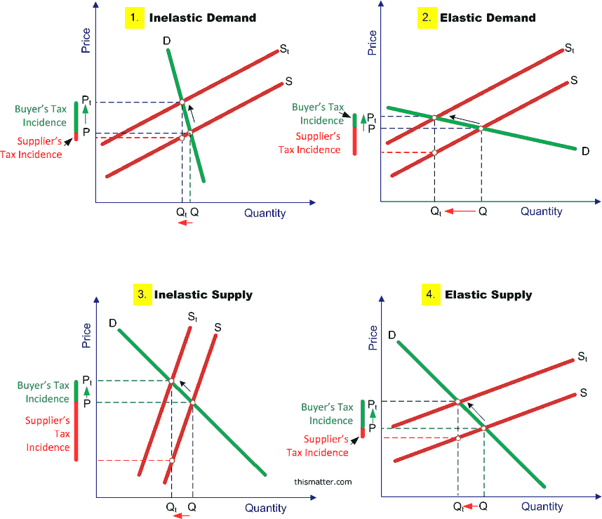 tax-incidence-supply-demand-diagrams.png