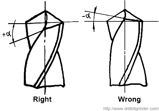 The-Check-of-Standard-Twist-Drill-Bit-after-Grinding-Eyeballing-lip-relief-angle-of-the-outer-ed.jpg