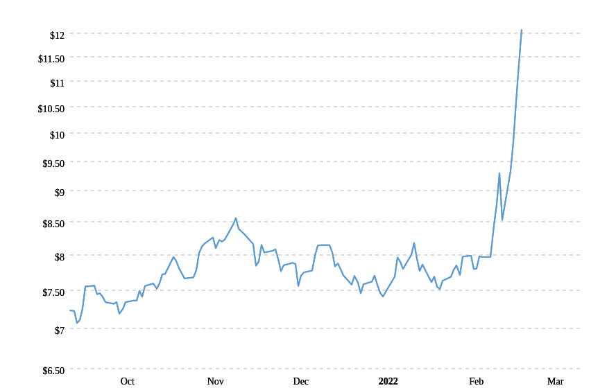wheat-prices-historical-chart-data-2022-03-07-macrotrends.png