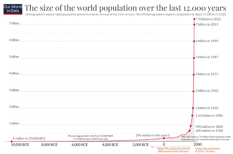 worl population over time.jpg