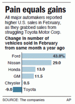 AP-AUTOSALES-030209.gif