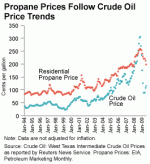 propane_prices_follow_crude-small.gif