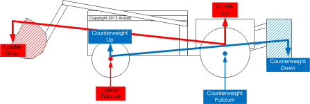 LoaderAndCounterweightForces.png