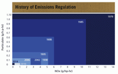 Emission Regualtion Chart.gif