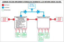Yanmar 336D Implement Hydraulic Schematic with LP checks.png