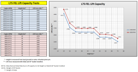 L75 FEL Lift Capacity.PNG L75 FEL Lift Capacity.PNG