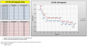 L75 FEL Lift Capacity.PNG