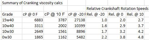 Cranking speeds by oil type.JPG