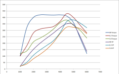 Ecoboostvs62vs50-HP-Torque.png