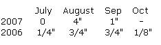 rainfall table.JPG